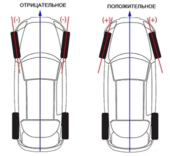 Демонстрация положения колёс в автомобиле